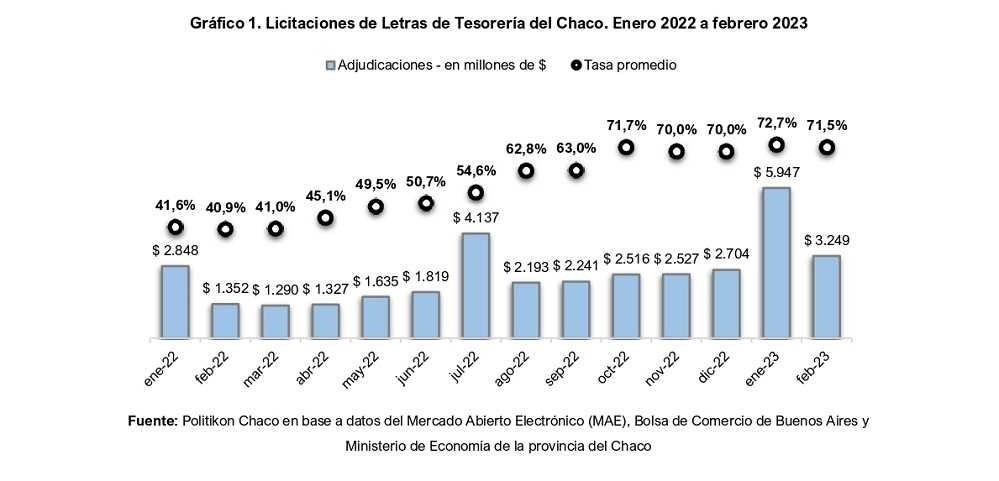 Chaco vuelve a lograr financiamiento neto en el mercado de capitales
