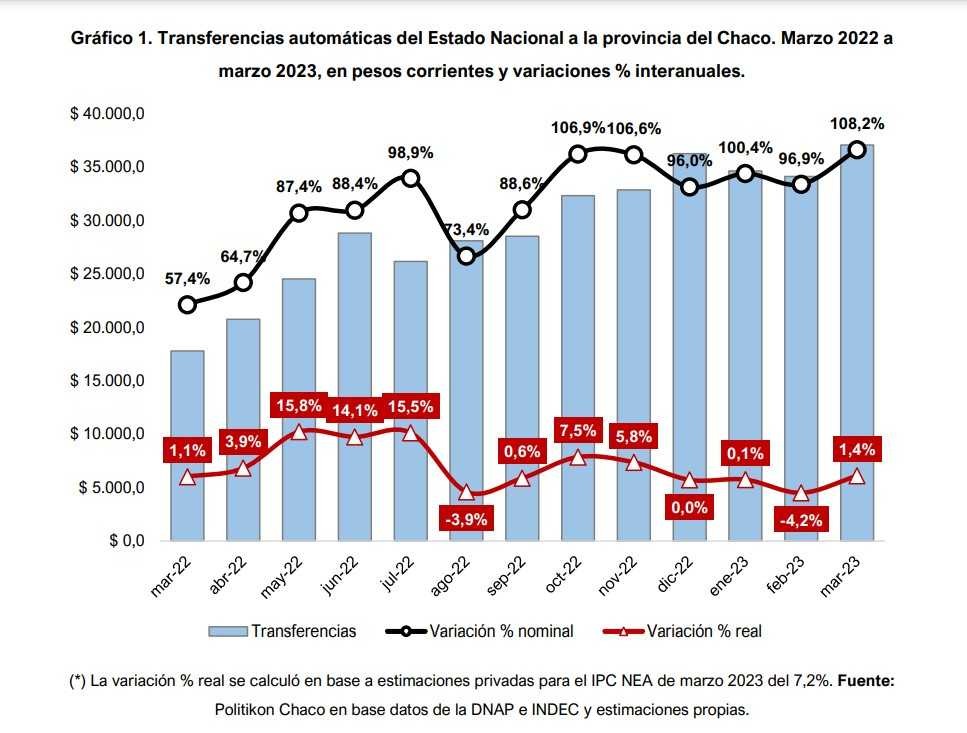 En marzo se recuperó la coparticipación y los fondos para el Chaco crecieron el 1,4%