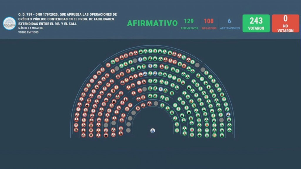 A favor, en contra, abstenciones y ausentes: cómo votó cada diputado el DNU que habilita el acuerdo con el FMI