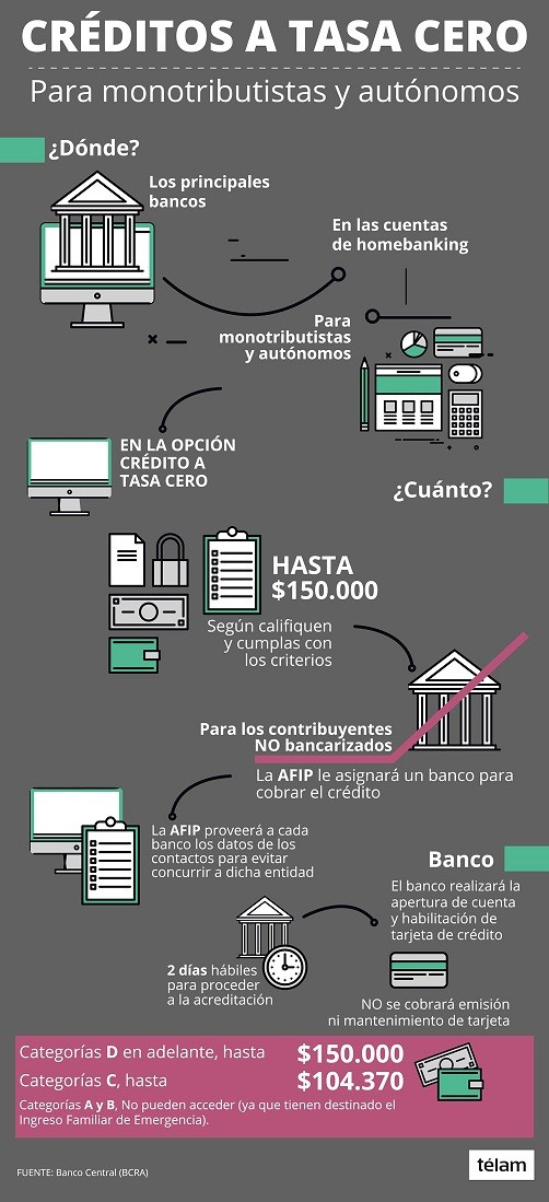 Así será el mecanismo para pedir créditos a tasa cero