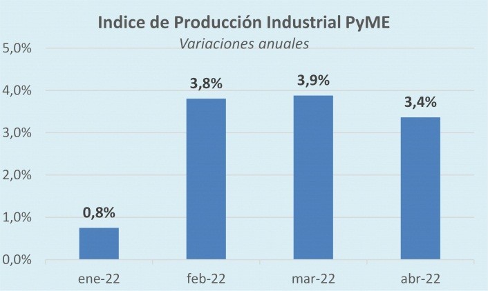 La industria pyme subió 3,4% anual en abril