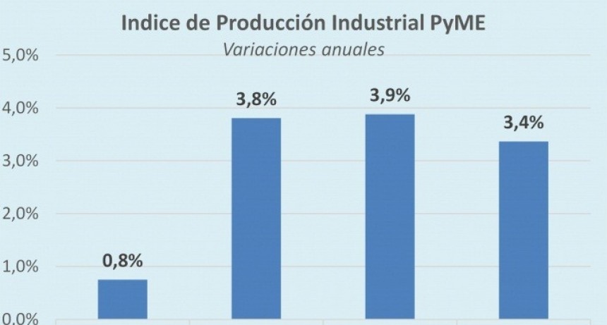 La industria pyme subió 3,4% anual en abril