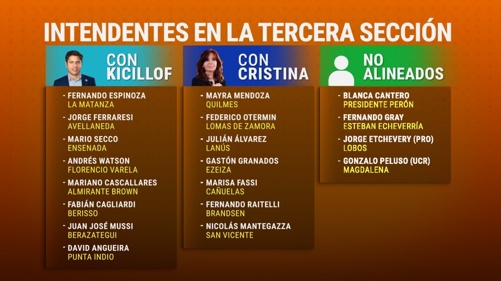 Interna en el peronismo: quién está con Cristina Kirchner y quién está con Kicillof en la tercera sección electoral
