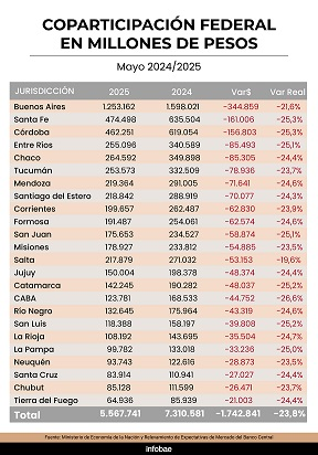 La caída de la coparticipación preocupa a los gobernadores y complica el funcionamiento de las provincias 