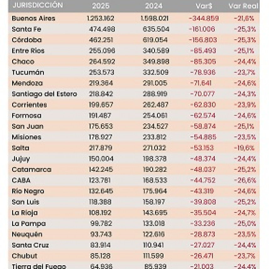 La caída de la coparticipación preocupa a los gobernadores y complica el funcionamiento de las provincias 