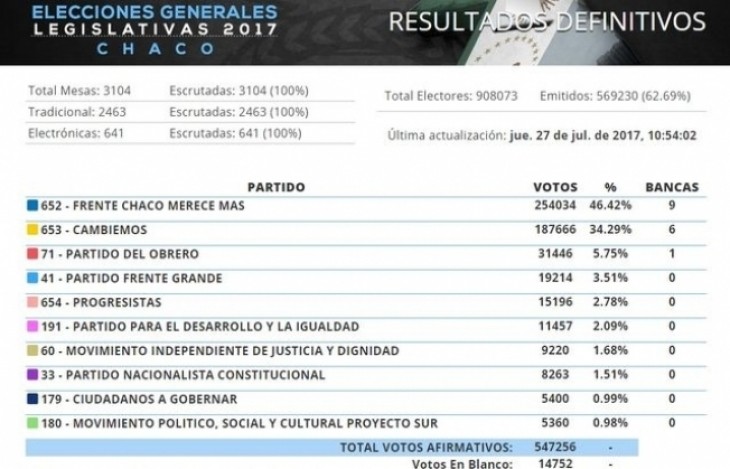 El Tribunal Electoral de la Provincia del Chaco difundi los