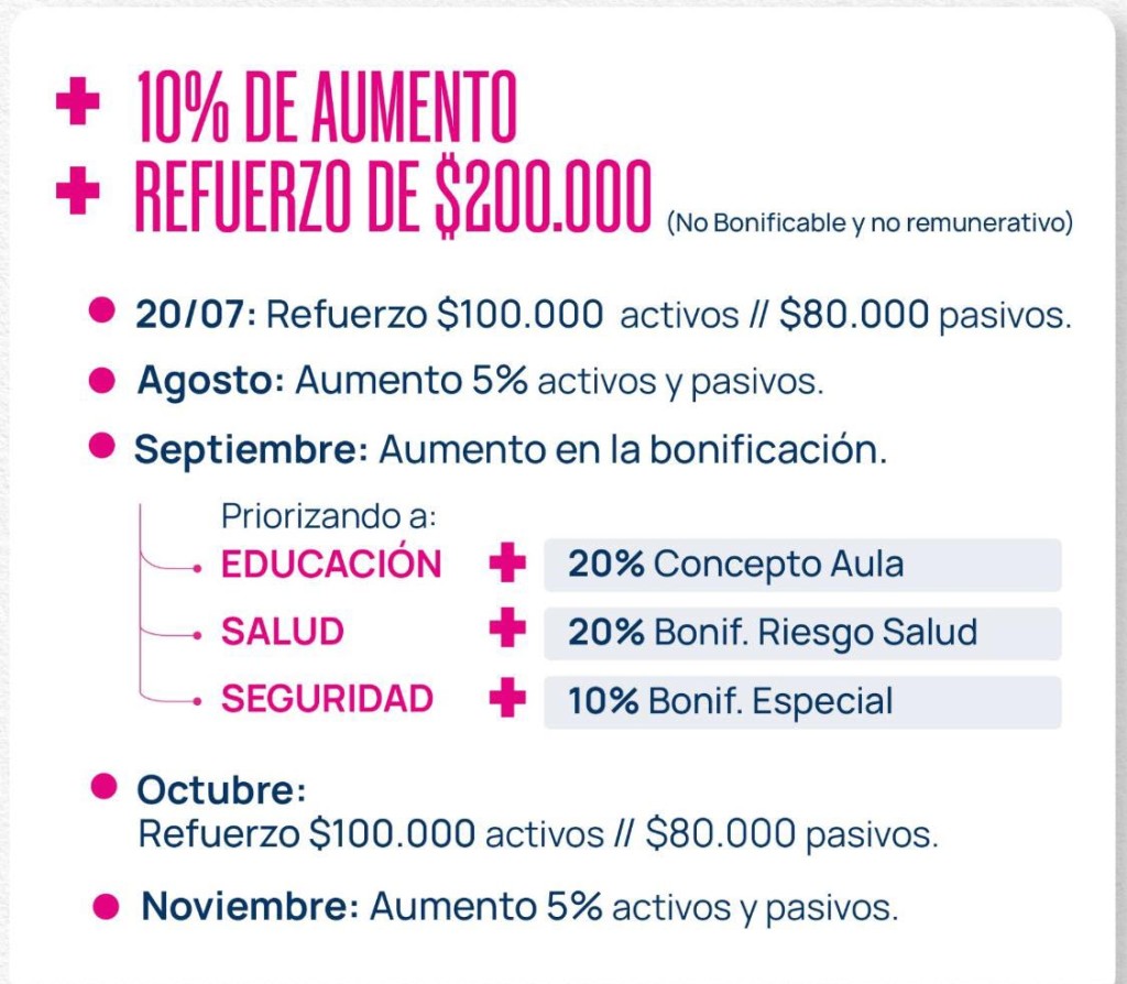 AUMENTO DEL 10% M&Aacute;S REFUERZO DE $200.000 Y BONIFICACIONES PRIORIZADAS EN SALUD, EDUCACI&Oacute;N Y SEGURIDAD