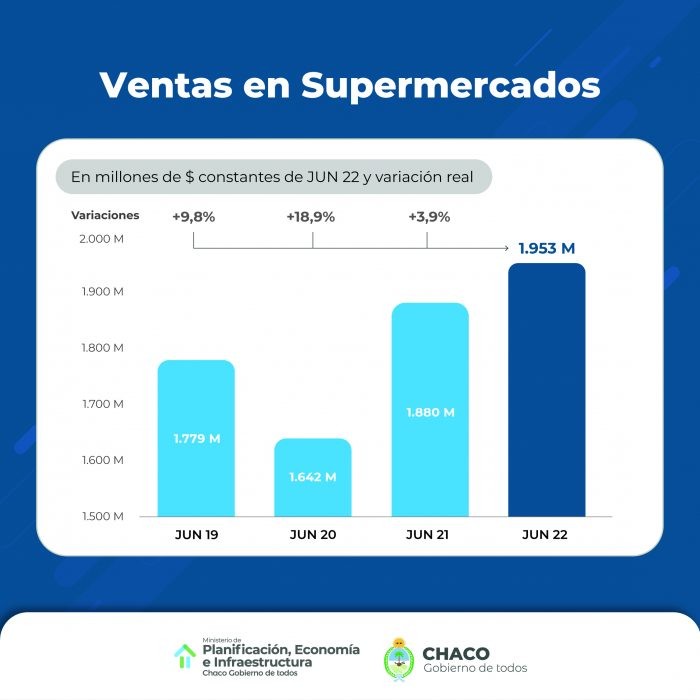 Chaco es la nica provincia del NEA que sostiene el crecimiento en