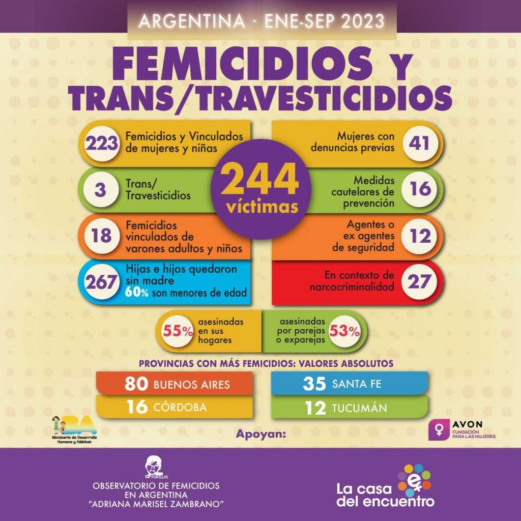 En nueve meses hubo 244 femicidios y transfemicidios en Argentina