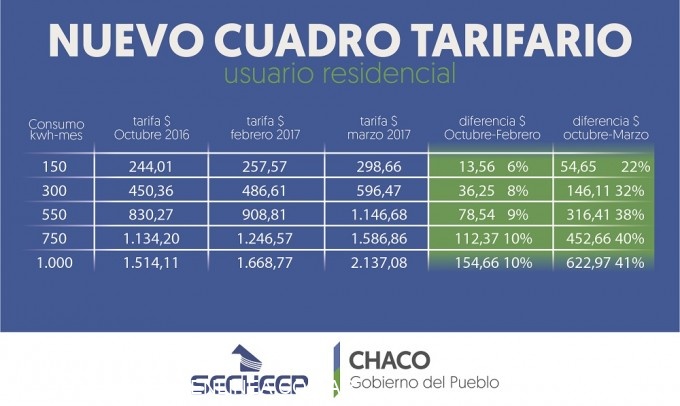 SECHEEP: TRAS EL AUMENTO DE NACIÓN, LA TARIFA SUBIRÁ ENTRE 22 Y 41% PARA USUARIOS RESIDENCIALES