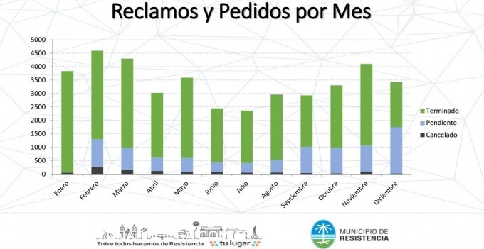 Control de Gestión Reclamos y Pedidos: el municipio cumplió con tres de cuatro llamados efectuados al 0800 – 555 5055